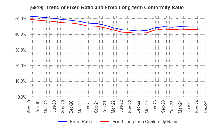 6919 KEL CORPORATION: Trend of Fixed Ratio and Fixed Long-term Conformity Ratio