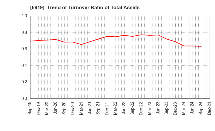 6919 KEL CORPORATION: Trend of Turnover Ratio of Total Assets