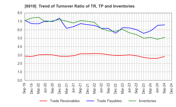 6919 KEL CORPORATION: Trend of Turnover Ratio of TR, TP and Inventories