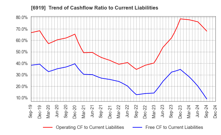 6919 KEL CORPORATION: Trend of Cashflow Ratio to Current Liabilities