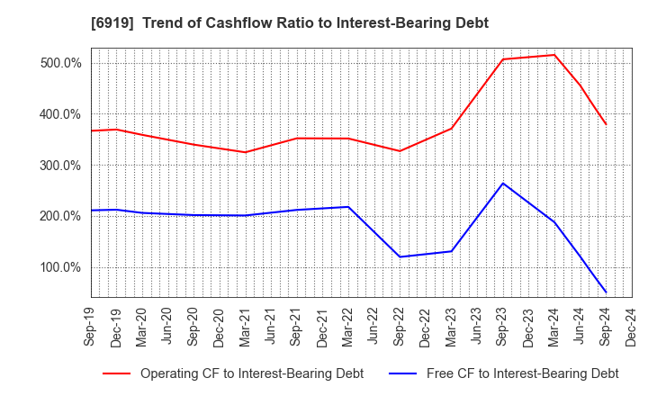 6919 KEL CORPORATION: Trend of Cashflow Ratio to Interest-Bearing Debt