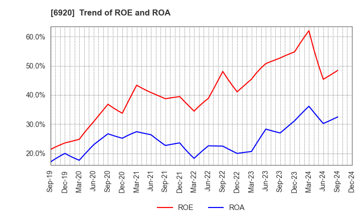 6920 Lasertec Corporation: Trend of ROE and ROA