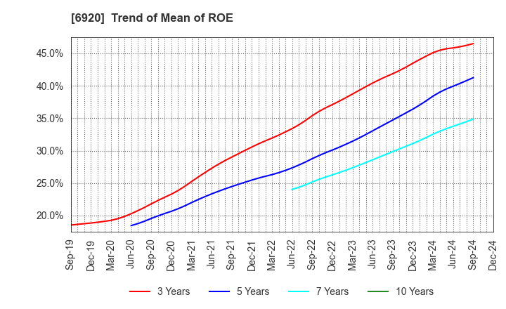 6920 Lasertec Corporation: Trend of Mean of ROE