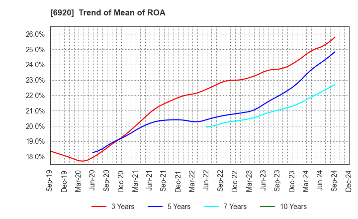 6920 Lasertec Corporation: Trend of Mean of ROA