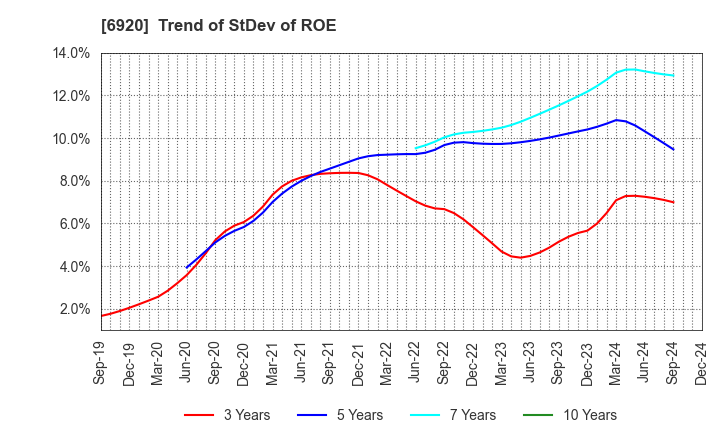 6920 Lasertec Corporation: Trend of StDev of ROE