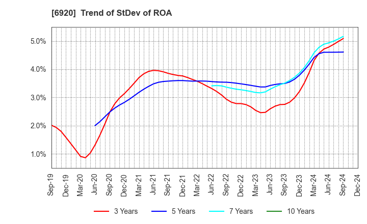 6920 Lasertec Corporation: Trend of StDev of ROA