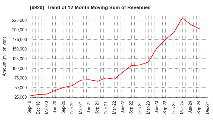 6920 Lasertec Corporation: Trend of 12-Month Moving Sum of Revenues