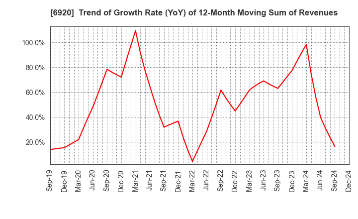 6920 Lasertec Corporation: Trend of Growth Rate (YoY) of 12-Month Moving Sum of Revenues