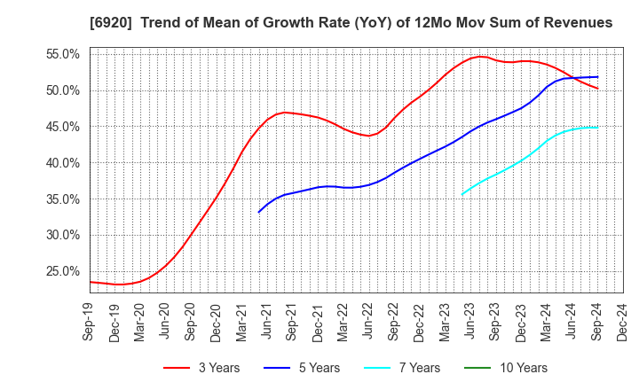 6920 Lasertec Corporation: Trend of Mean of Growth Rate (YoY) of 12Mo Mov Sum of Revenues