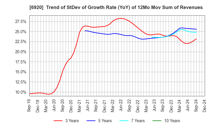 6920 Lasertec Corporation: Trend of StDev of Growth Rate (YoY) of 12Mo Mov Sum of Revenues