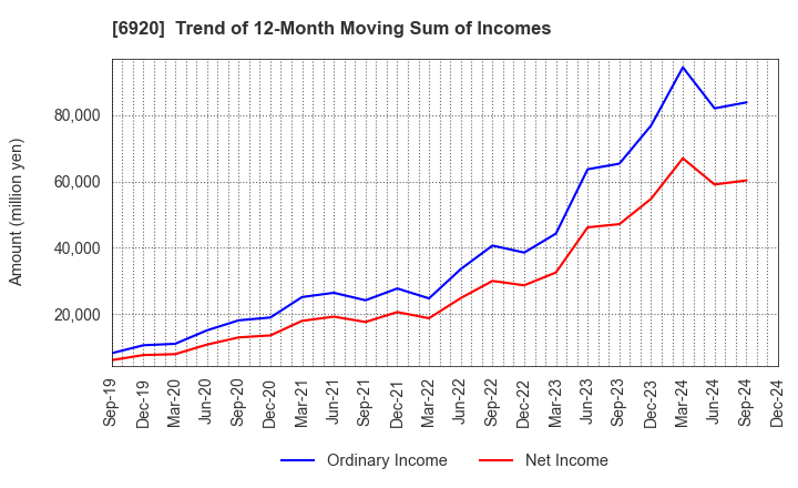 6920 Lasertec Corporation: Trend of 12-Month Moving Sum of Incomes