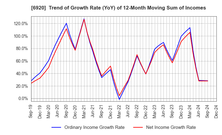 6920 Lasertec Corporation: Trend of Growth Rate (YoY) of 12-Month Moving Sum of Incomes