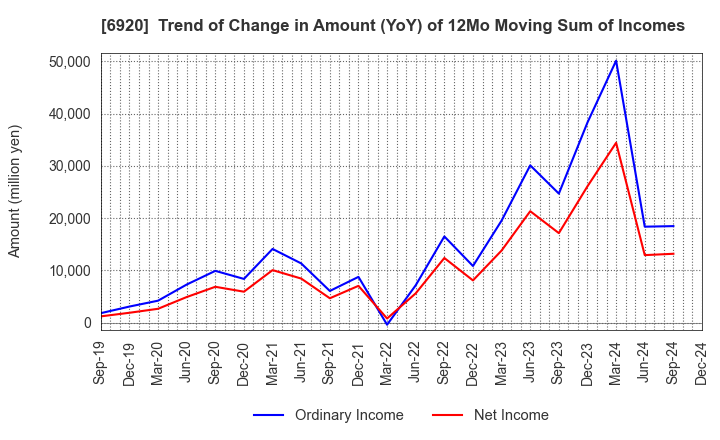 6920 Lasertec Corporation: Trend of Change in Amount (YoY) of 12Mo Moving Sum of Incomes