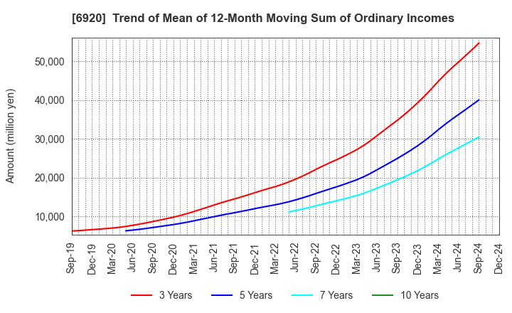 6920 Lasertec Corporation: Trend of Mean of 12-Month Moving Sum of Ordinary Incomes