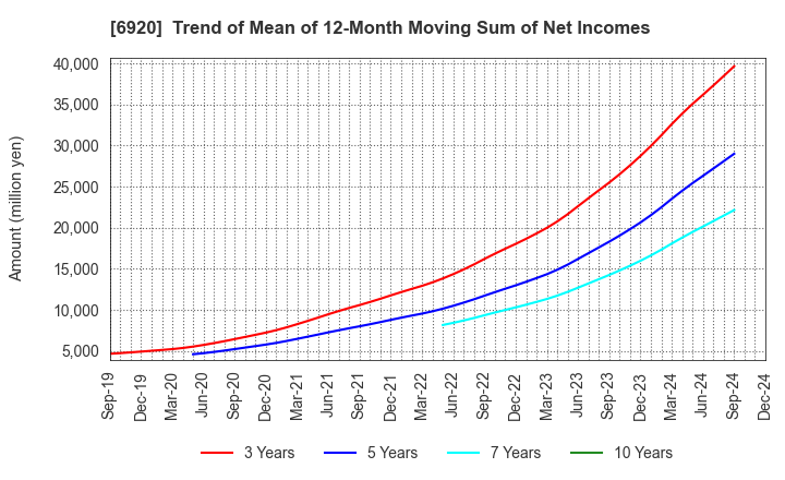 6920 Lasertec Corporation: Trend of Mean of 12-Month Moving Sum of Net Incomes