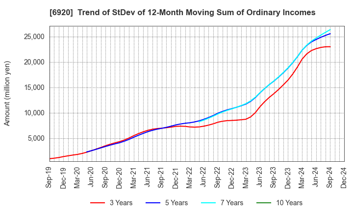 6920 Lasertec Corporation: Trend of StDev of 12-Month Moving Sum of Ordinary Incomes