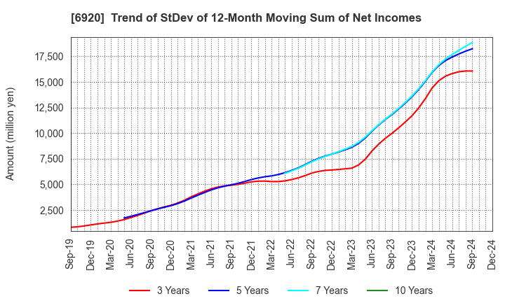 6920 Lasertec Corporation: Trend of StDev of 12-Month Moving Sum of Net Incomes