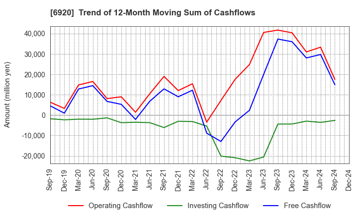 6920 Lasertec Corporation: Trend of 12-Month Moving Sum of Cashflows