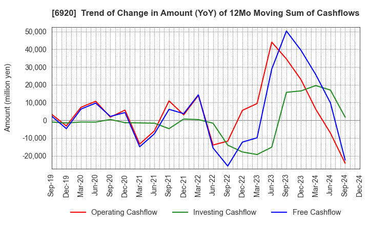 6920 Lasertec Corporation: Trend of Change in Amount (YoY) of 12Mo Moving Sum of Cashflows