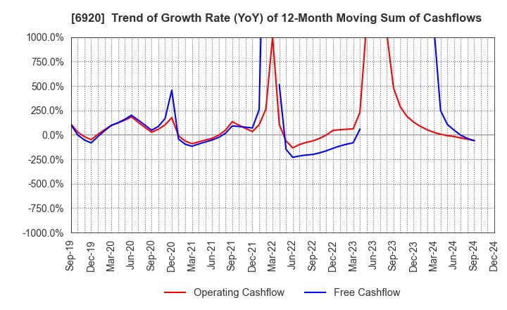 6920 Lasertec Corporation: Trend of Growth Rate (YoY) of 12-Month Moving Sum of Cashflows