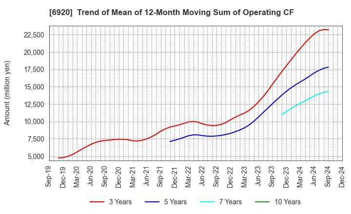 6920 Lasertec Corporation: Trend of Mean of 12-Month Moving Sum of Operating CF