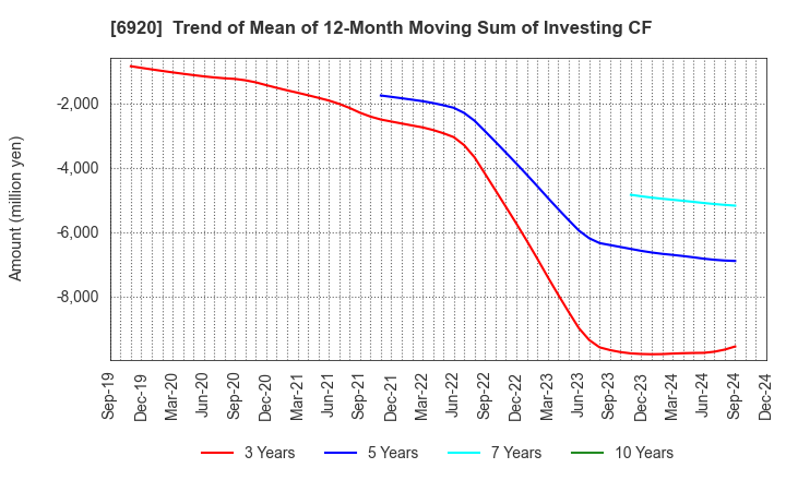 6920 Lasertec Corporation: Trend of Mean of 12-Month Moving Sum of Investing CF