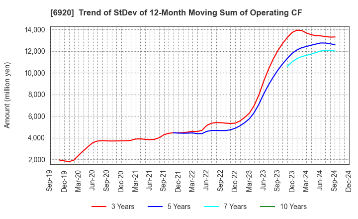 6920 Lasertec Corporation: Trend of StDev of 12-Month Moving Sum of Operating CF