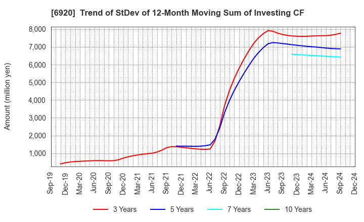 6920 Lasertec Corporation: Trend of StDev of 12-Month Moving Sum of Investing CF