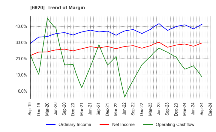 6920 Lasertec Corporation: Trend of Margin