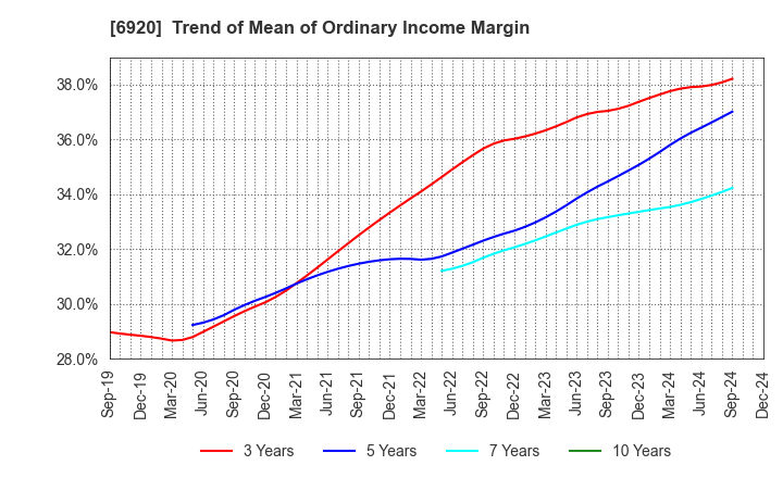 6920 Lasertec Corporation: Trend of Mean of Ordinary Income Margin