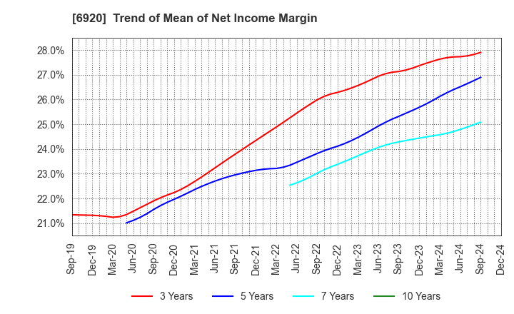 6920 Lasertec Corporation: Trend of Mean of Net Income Margin