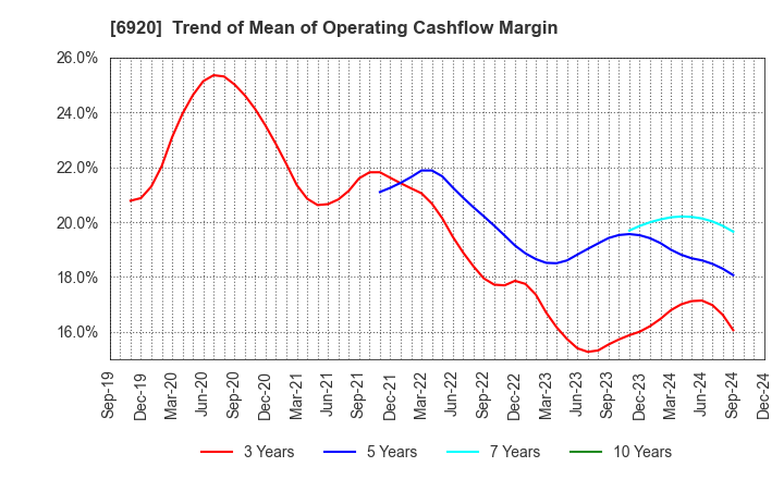 6920 Lasertec Corporation: Trend of Mean of Operating Cashflow Margin