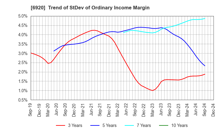 6920 Lasertec Corporation: Trend of StDev of Ordinary Income Margin