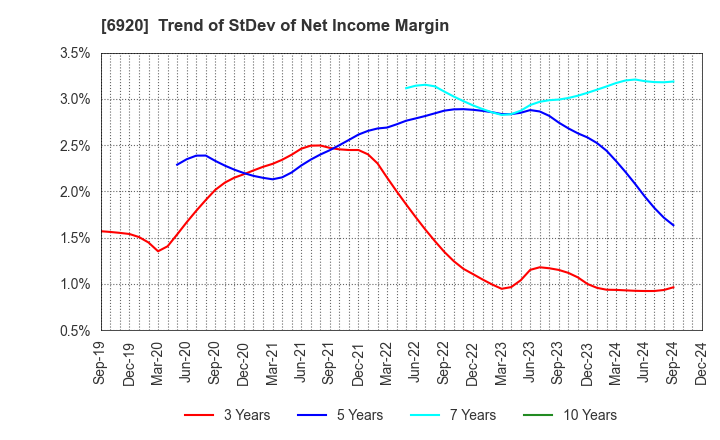 6920 Lasertec Corporation: Trend of StDev of Net Income Margin