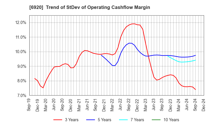 6920 Lasertec Corporation: Trend of StDev of Operating Cashflow Margin