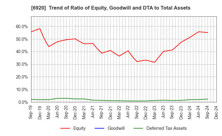 6920 Lasertec Corporation: Trend of Ratio of Equity, Goodwill and DTA to Total Assets