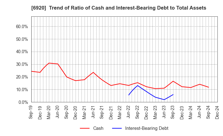 6920 Lasertec Corporation: Trend of Ratio of Cash and Interest-Bearing Debt to Total Assets