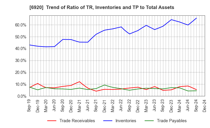 6920 Lasertec Corporation: Trend of Ratio of TR, Inventories and TP to Total Assets