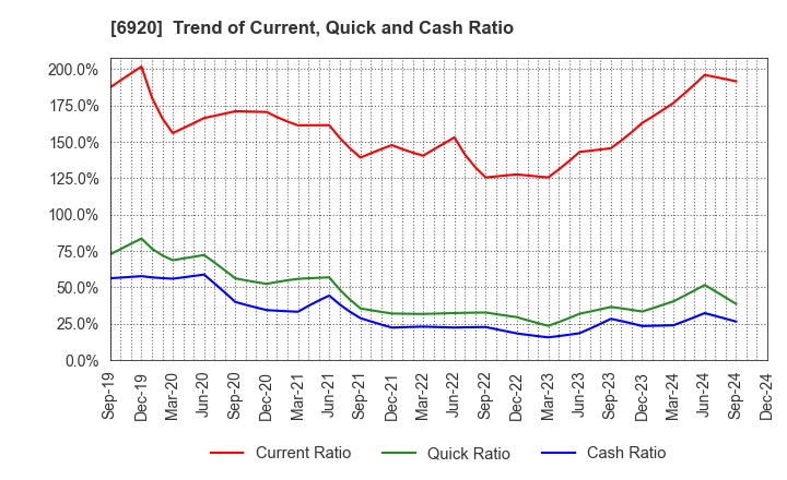 6920 Lasertec Corporation: Trend of Current, Quick and Cash Ratio