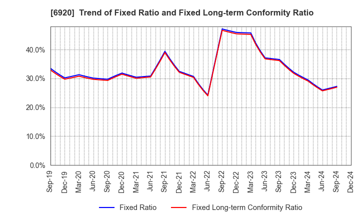 6920 Lasertec Corporation: Trend of Fixed Ratio and Fixed Long-term Conformity Ratio