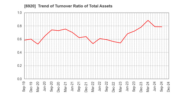 6920 Lasertec Corporation: Trend of Turnover Ratio of Total Assets