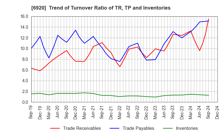 6920 Lasertec Corporation: Trend of Turnover Ratio of TR, TP and Inventories