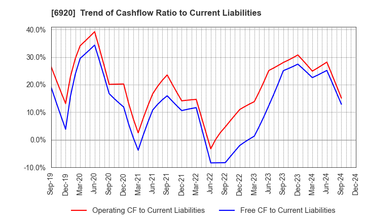 6920 Lasertec Corporation: Trend of Cashflow Ratio to Current Liabilities