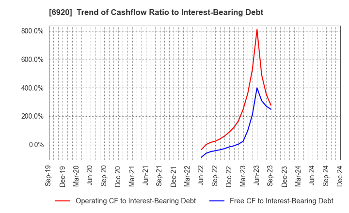 6920 Lasertec Corporation: Trend of Cashflow Ratio to Interest-Bearing Debt