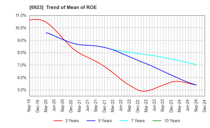 6923 Stanley Electric Co.,Ltd.: Trend of Mean of ROE