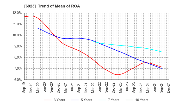 6923 Stanley Electric Co.,Ltd.: Trend of Mean of ROA