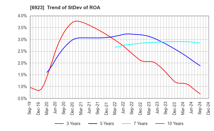 6923 Stanley Electric Co.,Ltd.: Trend of StDev of ROA