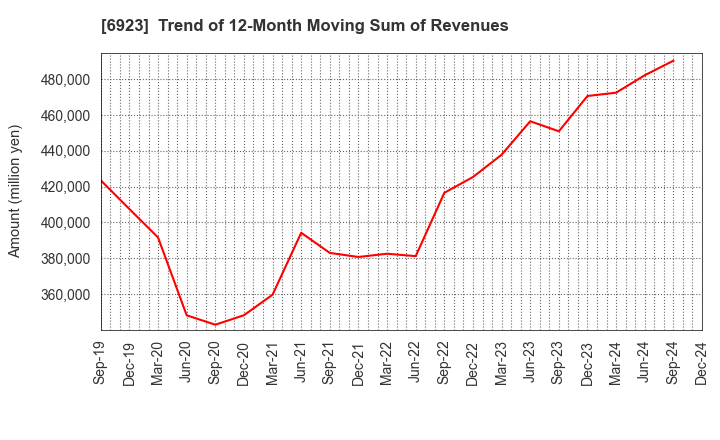 6923 Stanley Electric Co.,Ltd.: Trend of 12-Month Moving Sum of Revenues