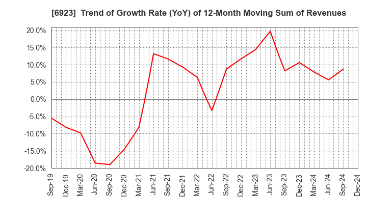 6923 Stanley Electric Co.,Ltd.: Trend of Growth Rate (YoY) of 12-Month Moving Sum of Revenues