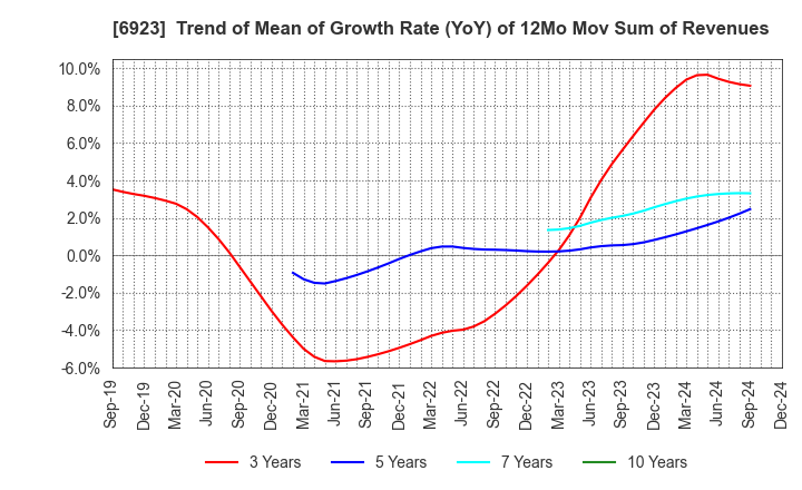 6923 Stanley Electric Co.,Ltd.: Trend of Mean of Growth Rate (YoY) of 12Mo Mov Sum of Revenues